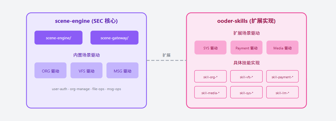 scene-engine (SEC 核心)scene-engine/scene-gateway/内置场景驱动ORG 驱动VFS 驱动MSG 驱动user-auth · org-manage · file-ops · msg-opsooder-skills (扩展实现)扩展场景驱动SYS 驱动Payment 驱动Media 驱动具体技能实现skill-org-*skill-vfs-*skill-payment-*skill-media-*skill-sys-*skill-llm-*扩展