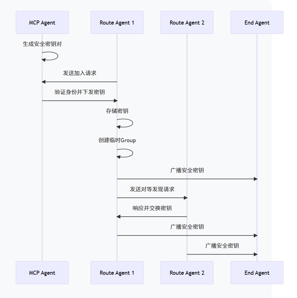 MCP Agent Route Agent 1 Route Agent 2 End Agent 生成安全密钥对 发送加入请求 验证身份并下发密钥 存储密钥 创建临时Group 广播安全密钥 发送对等发现请求 响应并交换密钥 广播安全密钥 广播安全密钥 MCP Agent Route Agent 1 Route Agent 2 End Agent