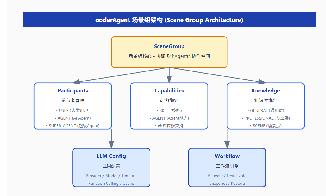 ooderAgent 场景组架构 (Scene Group Architecture)SceneGroup场景组核心 - 协调多个Agent的协作空间Participants参与者管理• USER (人类用户)• AGENT (AI Agent)• SUPER_AGENT (超级Agent)Capabilities能力绑定• SKILL (技能)• AGENT (Agent能力)• 故障转移支持Knowledge知识库绑定• GENERAL (通用层)• PROFESSIONAL (专业层)• SCENE (场景层)LLM ConfigLLM配置Provider / Model / TimeoutFunction Calling / CacheWorkflow工作流引擎Activate / DeactivateSnapshot / Restore