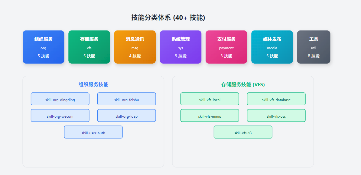 技能分类体系 (40+ 技能)组织服务org5 技能存储服务vfs5 技能消息通讯msg4 技能系统管理sys9 技能支付服务payment3 技能媒体发布media5 技能工具util8 技能组织服务技能skill-org-dingdingskill-org-feishuskill-org-wecomskill-org-ldapskill-user-auth存储服务技能 (VFS)skill-vfs-localskill-vfs-databaseskill-vfs-minioskill-vfs-ossskill-vfs-s3
