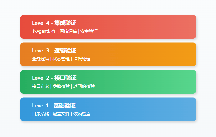 Level 4 - 集成验证多Agent协作 | 网络通信 | 安全验证Level 3 - 逻辑验证业务逻辑 | 状态管理 | 错误处理Level 2 - 接口验证接口定义 | 参数校验 | 返回值校验Level 1 - 基础验证目录结构 | 配置文件 | 依赖检查 图4：四层验证机制 - 从基础验证到集成验证的完整质量保障体系