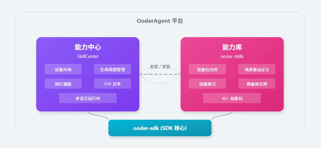 OoderAgent 平台能力中心SkillCenter技能市场生命周期管理执行调度P2P 共享多语言运行时能力库ooder-skills技能包仓库场景驱动定义技能索引模板和文档40+ 技能包发现 / 安装ooder-sdk (SDK 核心)