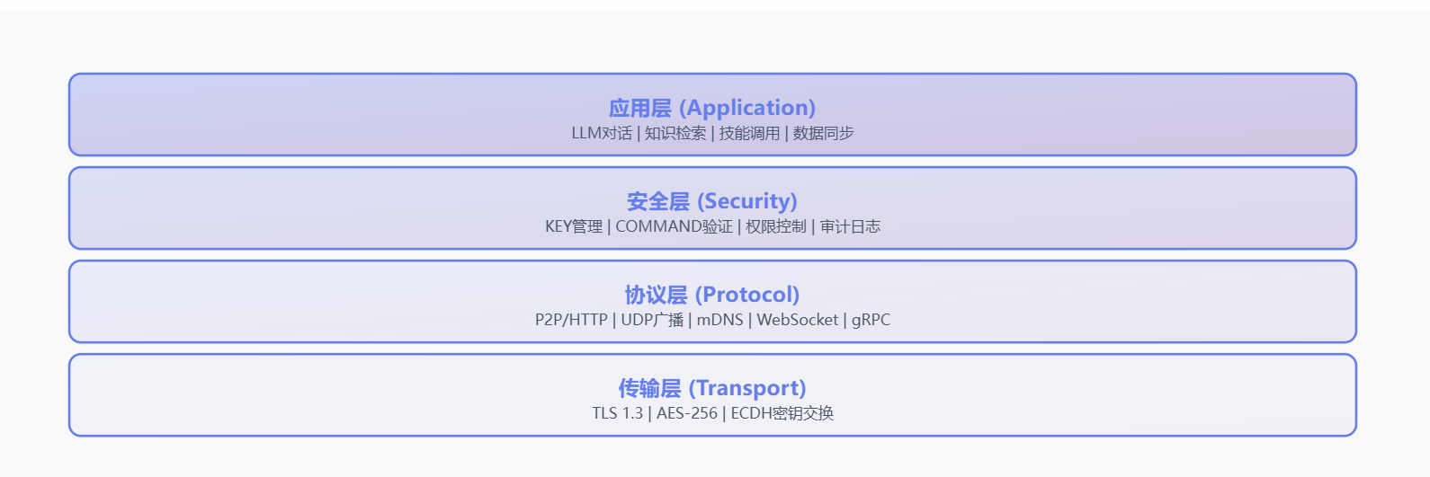 应用层 (Application)LLM对话 | 知识检索 | 技能调用 | 数据同步安全层 (Security)KEY管理 | COMMAND验证 | 权限控制 | 审计日志协议层 (Protocol)P2P/HTTP | UDP广播 | mDNS | WebSocket | gRPC传输层 (Transport)TLS 1.3 | AES-256 | ECDH密钥交换