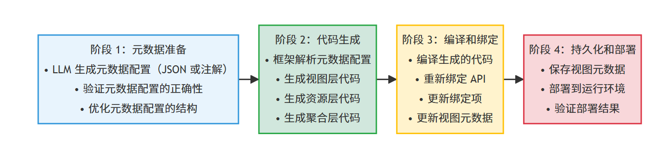 阶段 1:元数据准备 • LLM 生成元数据配置(JSON 或注解) • 验证元数据配置的正确性 • 优化元数据配置的结构 阶段 2:代码生成 • 框架解析元数据配置 • 生成视图层代码 • 生成资源层代码 • 生成聚合层代码 阶段 3:编译和绑定 • 编译生成的代码 • 重新绑定 API • 更新绑定项 • 更新视图元数据 阶段 4:持久化和部署 • 保存视图元数据 • 部署到运行环境 • 验证部署结果