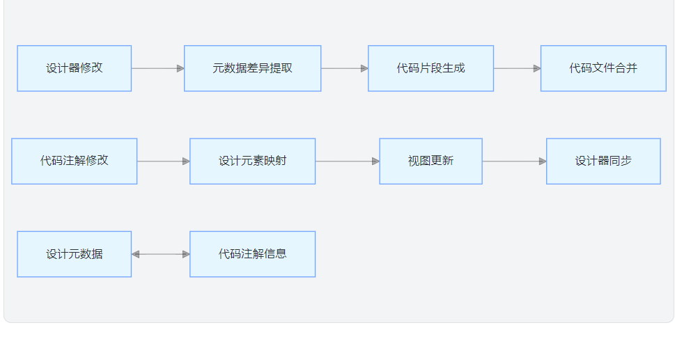 OneCode 3.0 图生代码与图码双向转换技术深度分析