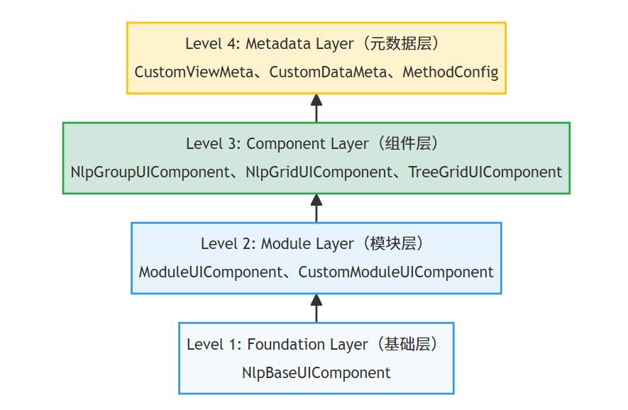 Trae Solo 分级脚本基于四层架构设计,每一层都有明确的职责和边界: Level 4: Metadata Layer(元数据层) CustomViewMeta、CustomDataMeta、MethodConfig Level 3: Component Layer(组件层) NlpGroupUIComponent、NlpGridUIComponent、TreeGridUIComponent Level 2: Module Layer(模块层) ModuleUIComponent、CustomModuleUIComponent Level 1: Foundation Layer(基础层) NlpBaseUIComponent