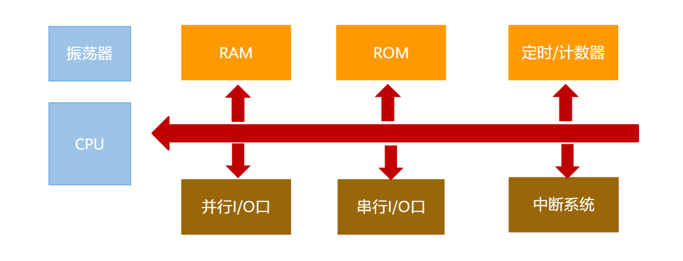 【致敬未来的攻城狮计划】连续打卡第3天+单片机基础