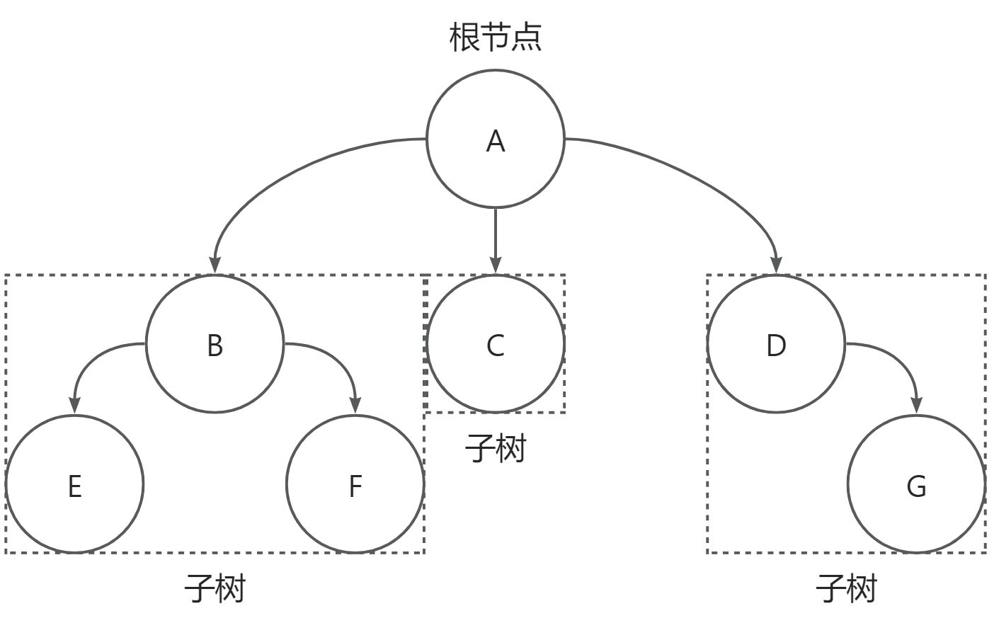 【数据结构】【算法】二叉树、二叉排序树、树的相关操作