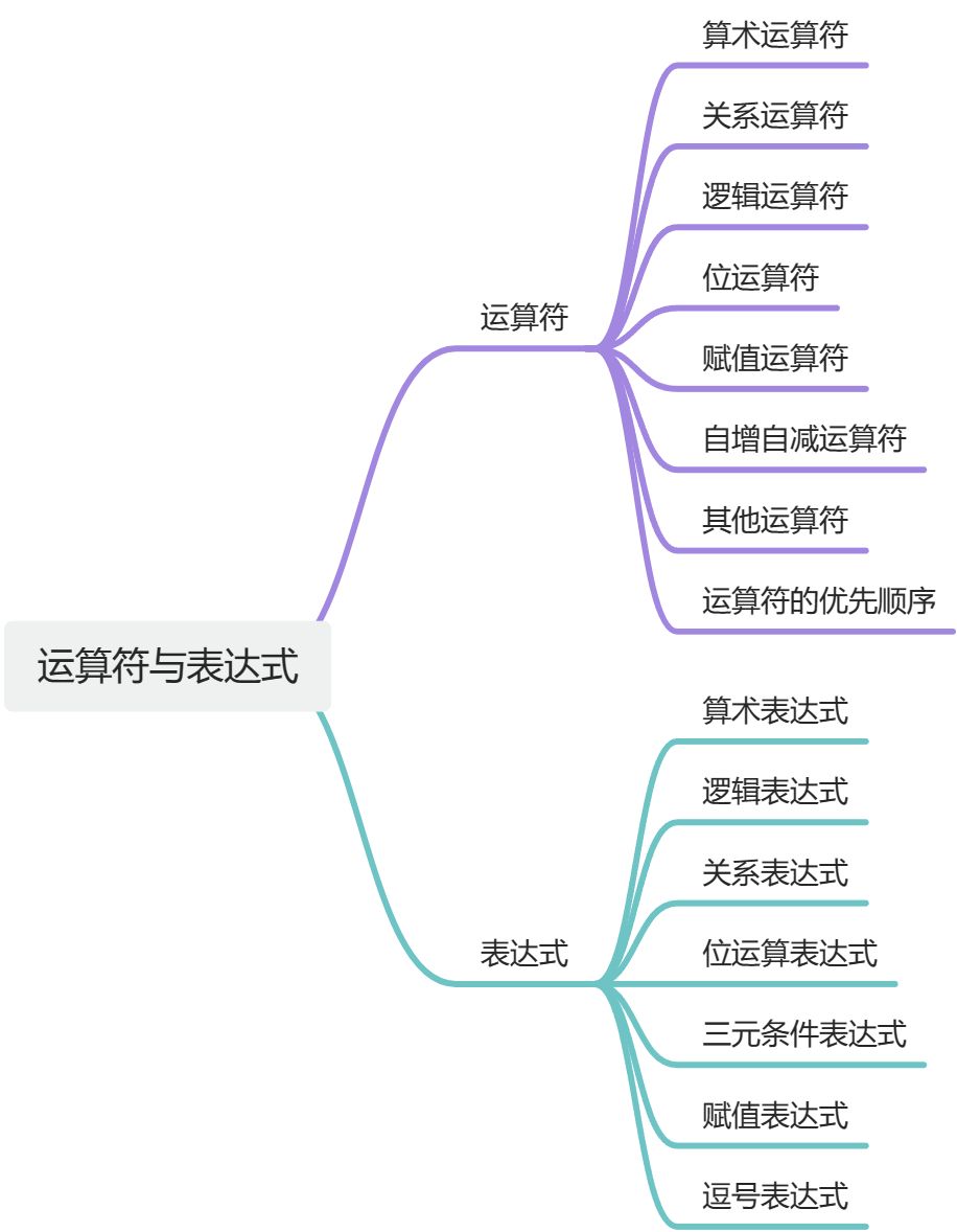 C运算符与表达式
