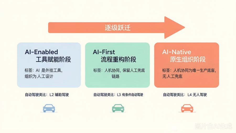 三类AI组织形态逐级递进：AI-Enabled → AI-First → AI-Native