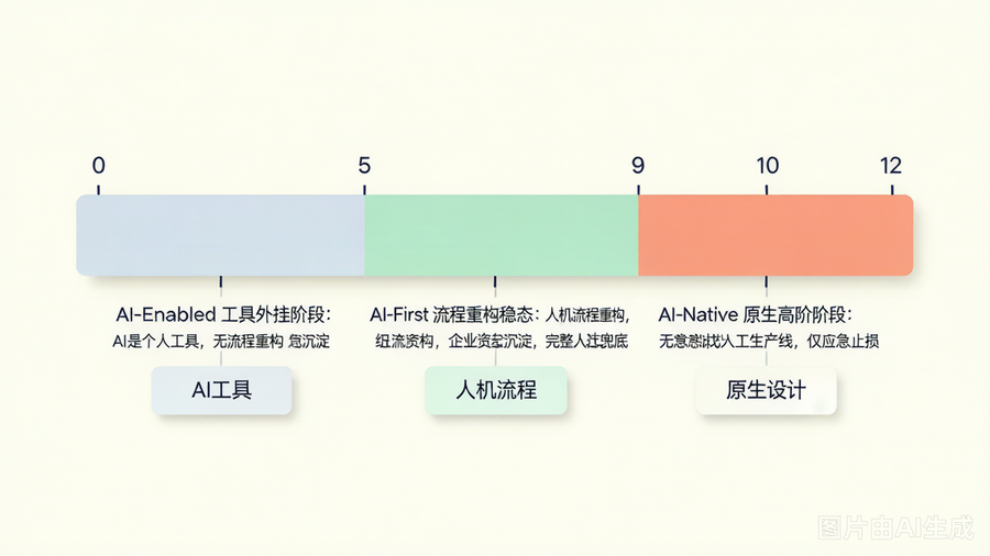 12要素分级判定刻度尺：0-4条AI-Enabled / 5-9条AI-First / 10-12条AI-Native