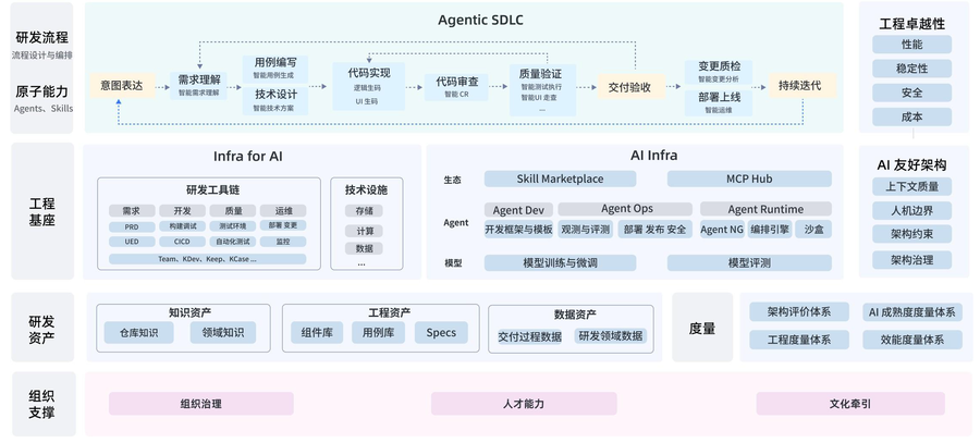 AI DevOps 体系建设全景架构大图