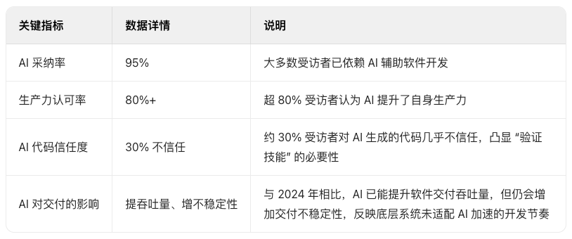 AI 采纳与使用现状数据图表