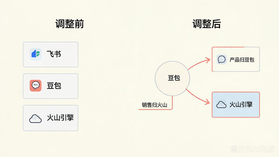 飞书组织架构调整