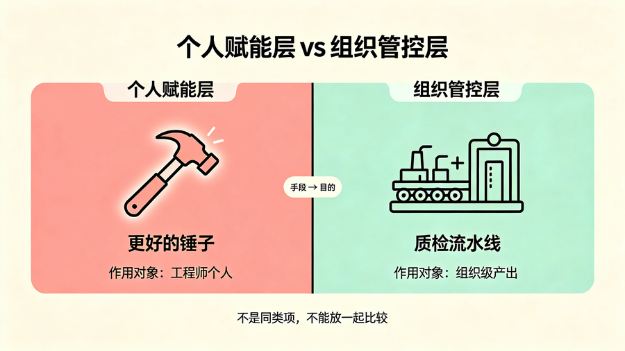 个人赋能层 vs 组织管控层