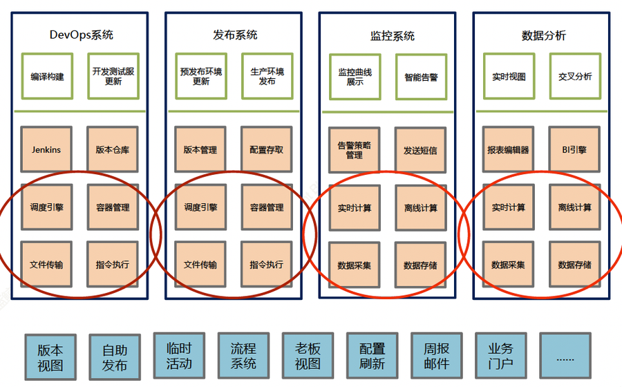 蓝鲸平台SRE