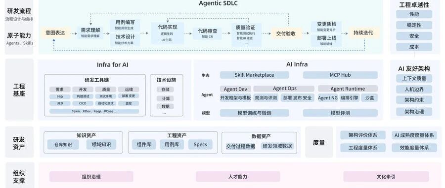 AI DevOps 体系建设全景：基于Agentic SDLC的新一代研发效能架构