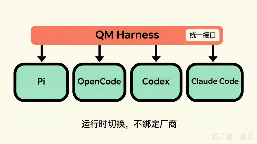 模型厂商抽象层：QM 统一接口适配多模型
