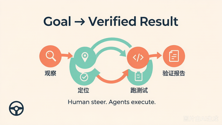 Goal → Verified Result 自主闭环：观察、定位、改代码、跑测试、验证报告