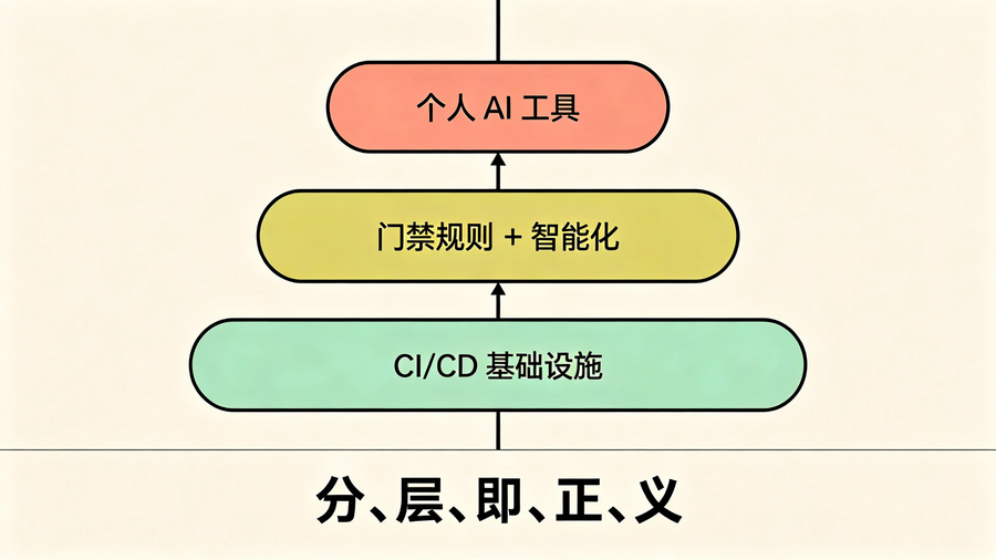 企业 AI 工程化三层结构