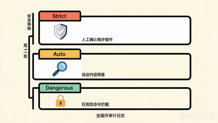 三层安全管控体系：Strict / Auto / Dangerous