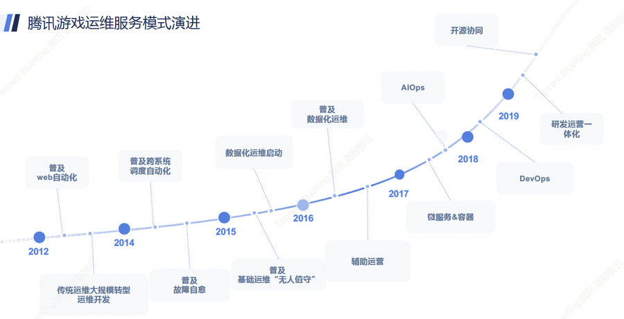 蓝鲸平台进化时间表
