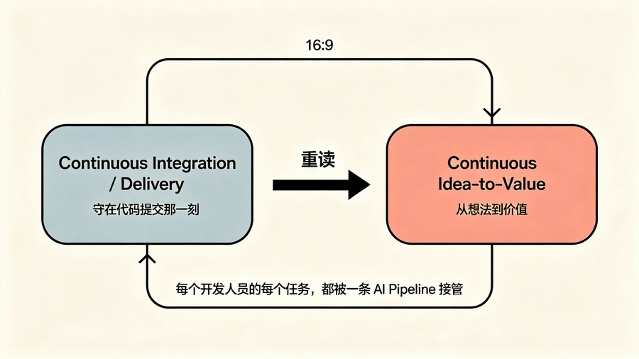 CI/CD 的 C 和 D 被重新解读