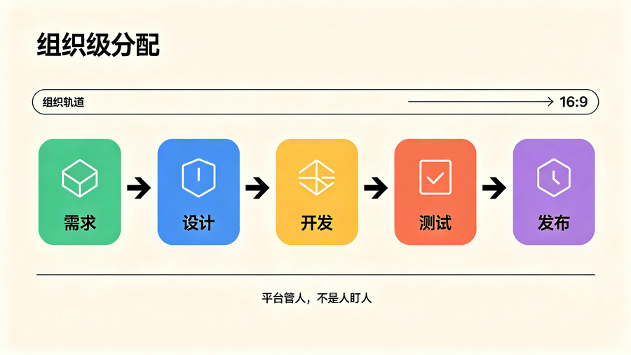 组织级分配的 AI Pipeline