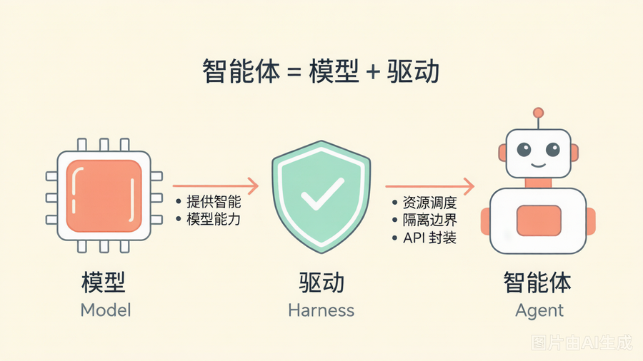 Agent = Model + Harness 核心概念