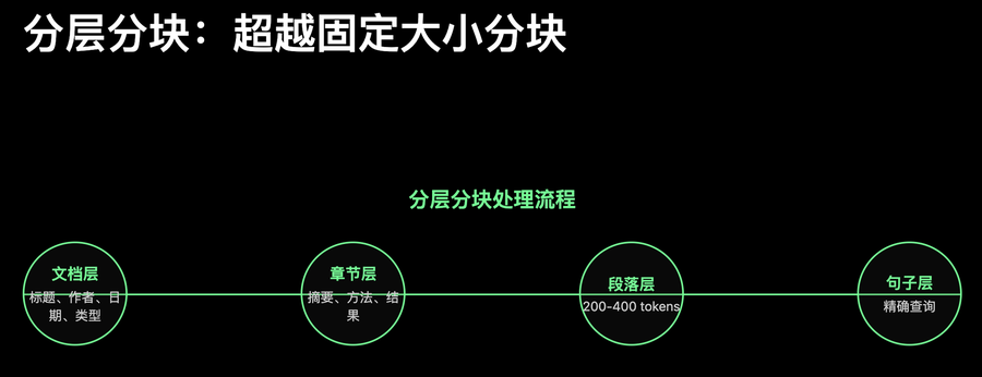文档分块