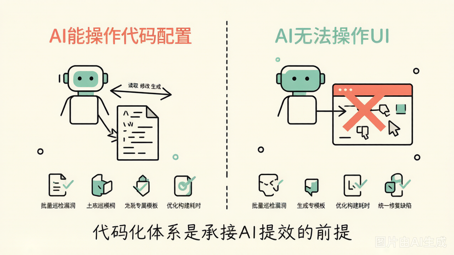 AI能操作代码配置vs无法操作UI点击