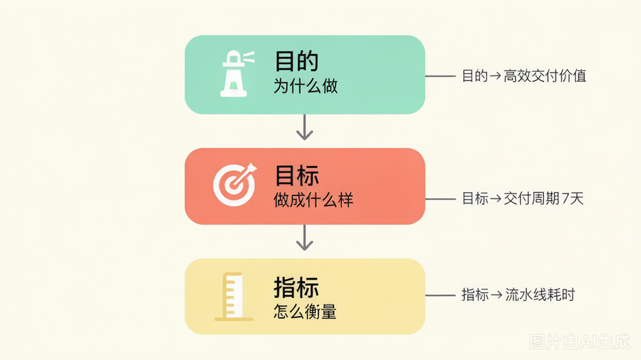 目的-目标-指标三层逻辑