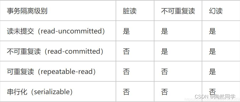【MySQL高级】MySQL的事务-腾讯云开发者社区-腾讯云