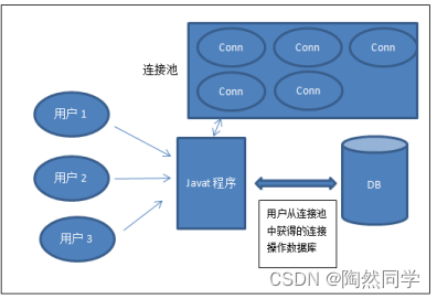 【JDBC】使用连接池重写工具类