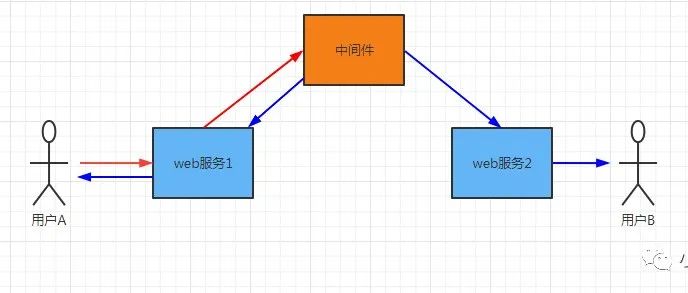 Websocket集群解决方案