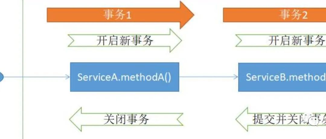 18个示例详解 Spring 事务传播机制