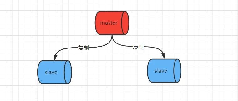面试官：介绍一下 Redis 主从模式
