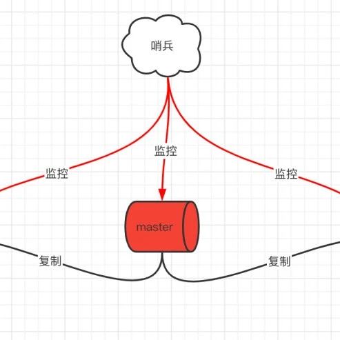 Redis 哨兵模式