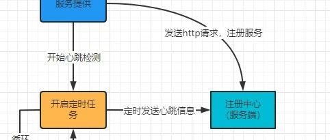 Nacos 服务注册原理分析