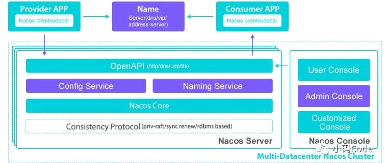 Spring Cloud 微服务实战——nacos 服务注册中心搭建(附源码)