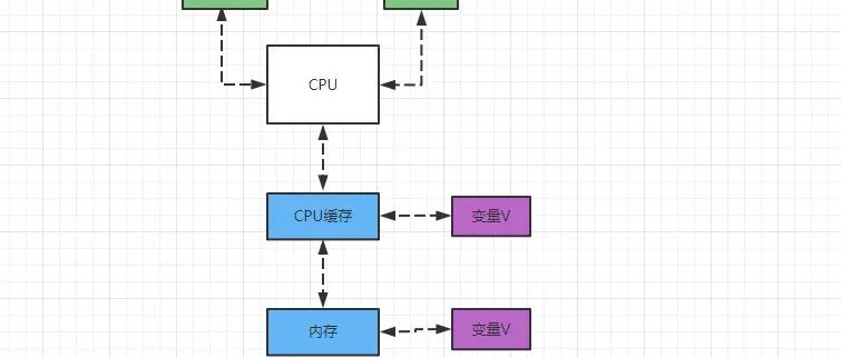并发编程Bug起源:可见性、有序性和原子性问题