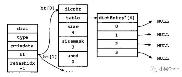 深入理解Redis 数据结构—字典