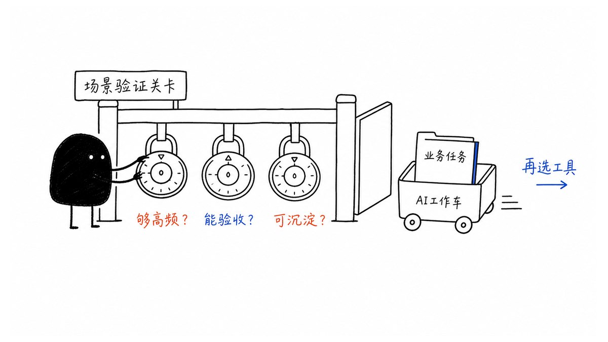 企业 AI 场景立项前的高频验收沉淀三问