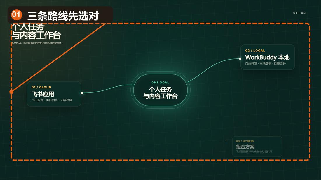 个人任务与内容工作台三种搭建路线总览,已标注飞书、WorkBuddy 和组合方案