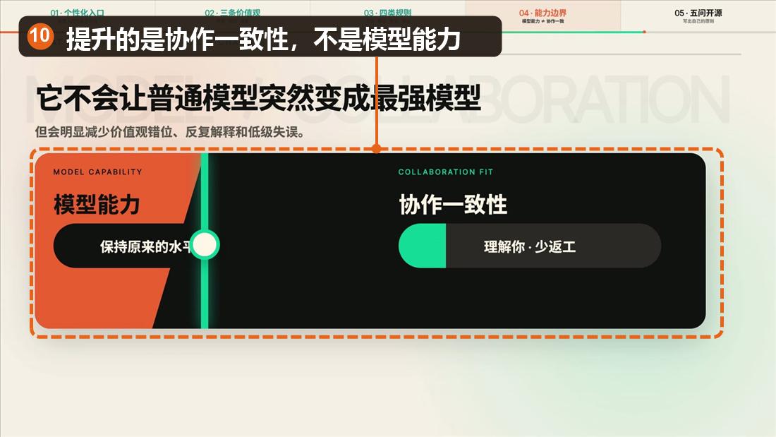 AI 个性化的能力边界，已标注模型能力与协作一致性