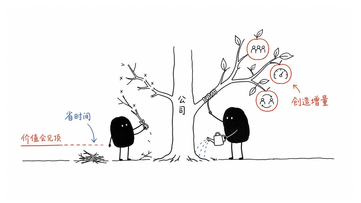 企业 AI 从节省时间走向创造业务增量