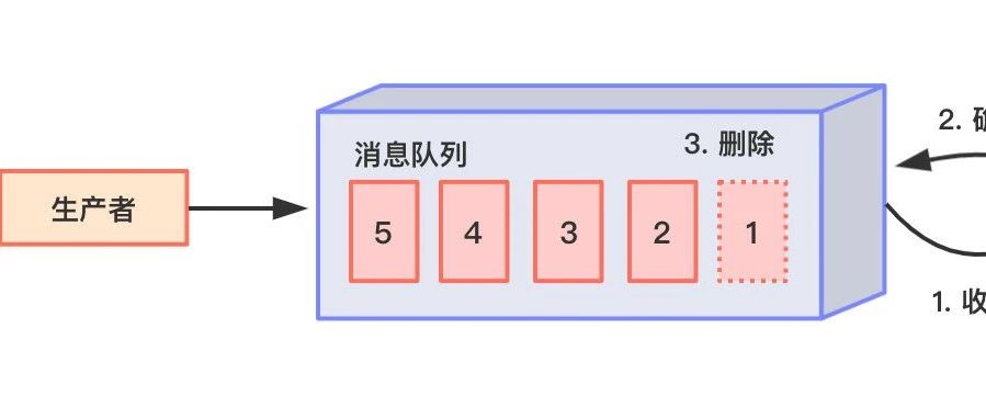 程序员必须了解的消息队列之王-Kafka