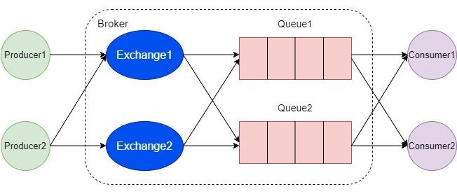 程序员必须掌握的消息中间件-RabbitMQ
