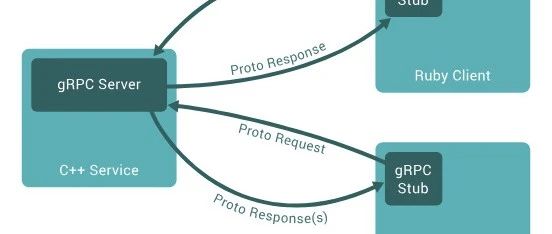 gRPC 一种现代、开源、高性能的远程过程调用 （RPC） 可以在任何地方运行的框架