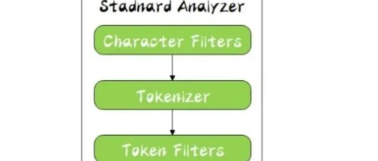 ElasticSearch系列-分词器
